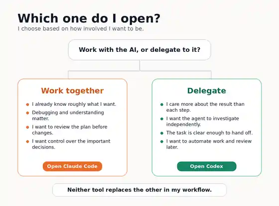 Decision guide choosing Claude Code for hands-on control and Codex for delegated execution